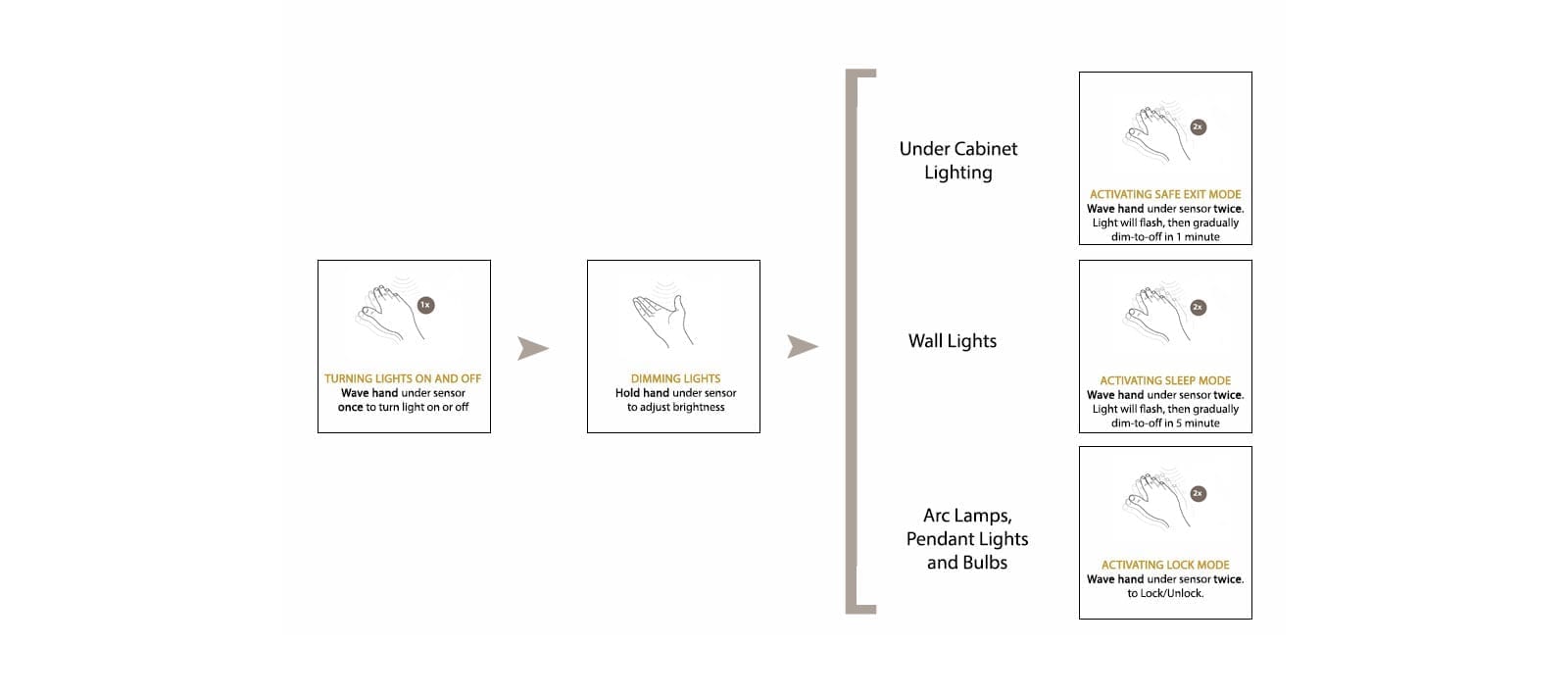 Visual diagram explaining how Instalux lighting works.